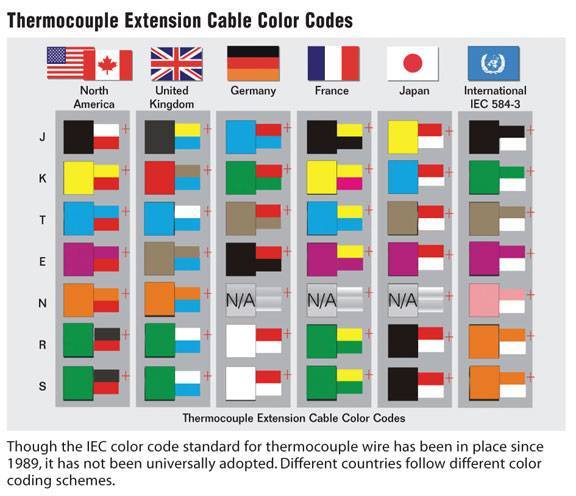 What Do The Thermocouple Wire Color Codes Mean - Bank2home.com